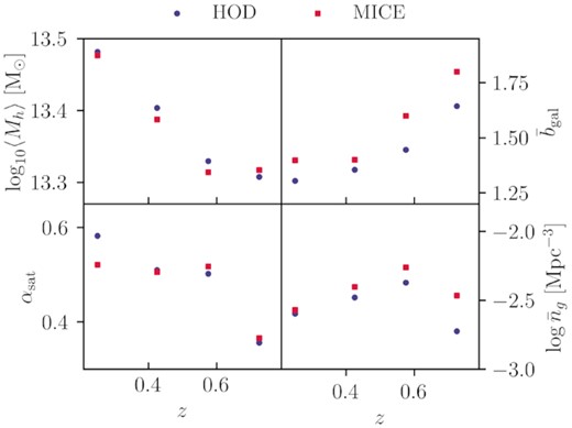 Comparison between average halo mass, galaxy bias, satellite fraction, and galaxy number density from our model prediction (blue points) and the corresponding measured quantities from MICE (orange squares) for the first four lens redshift bins. The HOD parameter vector (log10Mmin , log10M1, α, fcen, σlog M) used in the calculations are, for all four redshift bins, respectively, (12.38,12.61,0.73,0.18,0.5), (12.15,12.74,0.84,0.16,0.22), (12.16,12,72,0.85,0.17,0.27), (12.51,13.3,0.82,0.2,0.26).