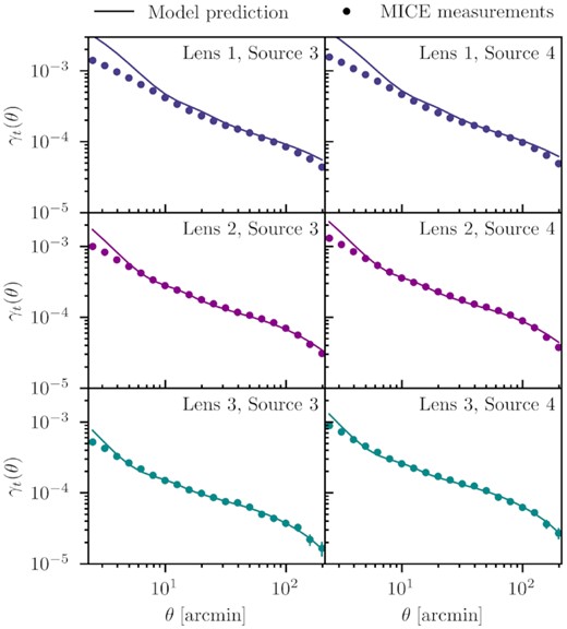 Comparison of the measured γt as a function of θ in MICE simulations (points) and our model prediction (lines) for the lens-source redshift bins indicated in each panel. The HOD parameters used for each model line are the input to the simulations and are listed in the panels of Fig. A3.