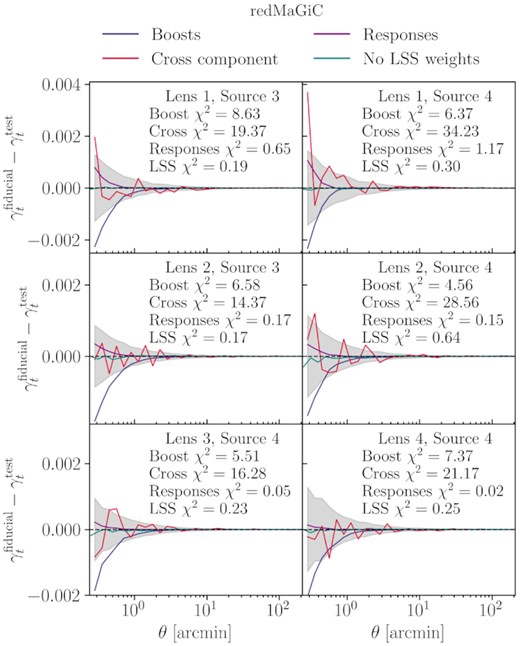 Systematics tests, as discussed in Section 5.3, for the redmagic sample. Boosts: comparison of γt with and without applying the boost factor correction; Cross component: the cross-component of shear; Responses: effect from using the scale-dependent responses compared to applying the average responses in each angular bin; No LSS weights: effect from not applying the LSS weights to correct for observing conditions; Gray area: the error bars on the shear measurement. In each panel, we also list the χ2 between each test and the null, using the covariance of our γt measurements. The number of points for each of the lines is 30.