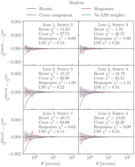 Same as Fig. B1, but for the maglim sample.
