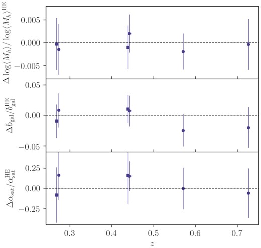 Effect on our average lens halo mass, galaxy bias, and satellite fraction constraints when HE is considered in our fits. This plot presents the fractional differences between the constraints from our fiducial fits and runs where we take into account HE, denoted by the ‘HE’ superscript.