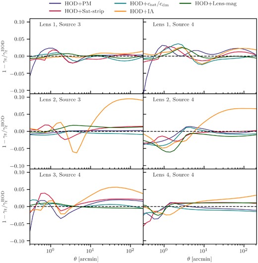 Comparing the basic HOD-only best-fitting γt model prediction for all redmagic lens-source redshift bins to the best-fitting γt after considering additional model complexity.