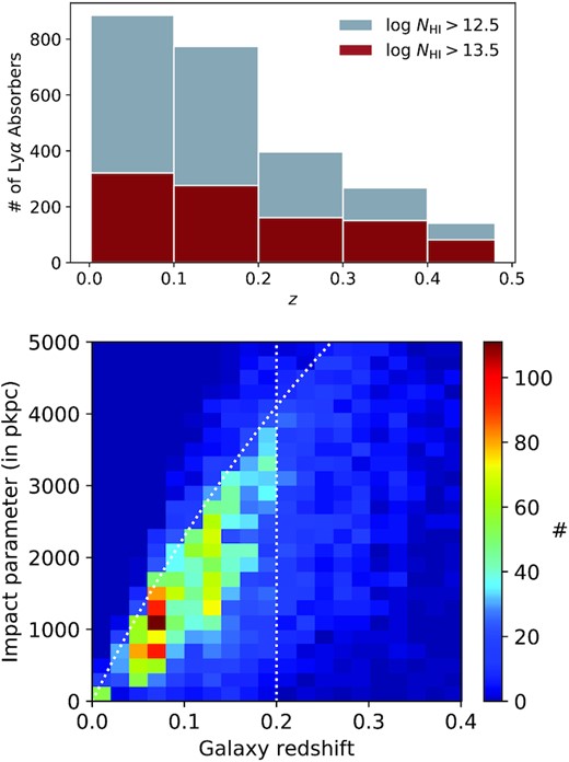 Top: Redshift distribution of number of Ly α absorbers in our sample. We present this for two NH i thresholds. Bottom: 2D histogram plot of redshift versus impact parameter of the galaxy sample along the quasar sightlines used in this study. See Section 2 for discussions related to the completeness of this sample. The vertical dashed line denotes the maximum galaxy redshift used for our study. The dashed curve shows the projected length-scale as a function of redshift for an angular scale of 20 arcmin.