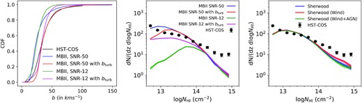 Left-hand panel: Cumulative distribution function for b-parameter for MBII simulations (for two SNR) are compared with the observed distribution. Simulations tend to produce low-b values compared to the observed distribution. Addition of bturb reduces this difference. Our high SNR model produces over all CDF closer to the observed distribution. Middle panel: NH i distribution predicted by MBII simulations are compared with the observed distribution. The high SNR simulation predicts a larger number of low NH i absorbers in comparison to observations. The number goes down with the addition of bturb in the low NH i end. The low SNR simulations produce significantly lesser low NH i absorbers due to incompleteness. On the high NH i ends, the simulations produce significantly lesser absorbers than the observations. Right-hand panel: NH i distribution predicted by Sherwood simulations. Like MBII simulations, absorbers with NH i > 1014 cm−2 are under-predicted. However, the low NH i end matches relatively better than MBII simulations.