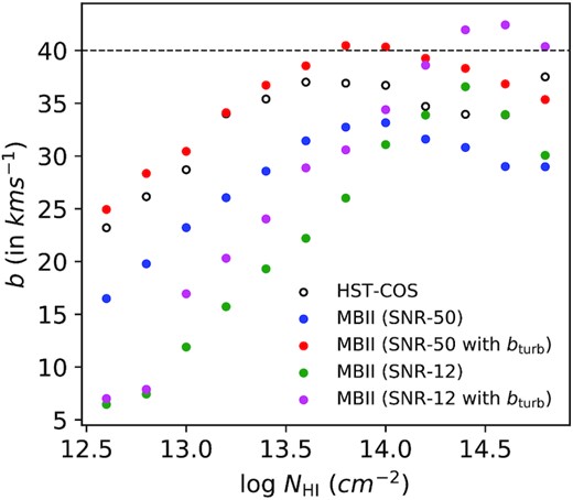 Median b-parameter in different NH i bins obtained from our simulations are compared with observations. The horizontal dotted line at b = 40 km s−1 demarcates the high-b and low-b sub-samples.