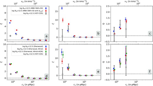 Top panels: Results from MBII simulations. Longitudinal two-point (left), three-point (middle), and reduced three-point (right) correlations of Ly α absorbers as a function of longitudinal scale in simulations for NH i > 1012.5 cm−2. Results for simulated spectra with two different SNR and including bturb in the case of SNR = 50 are presented together with the observations. Bottom panels: Results from all the three simulations in the Sherwood suite studied here.