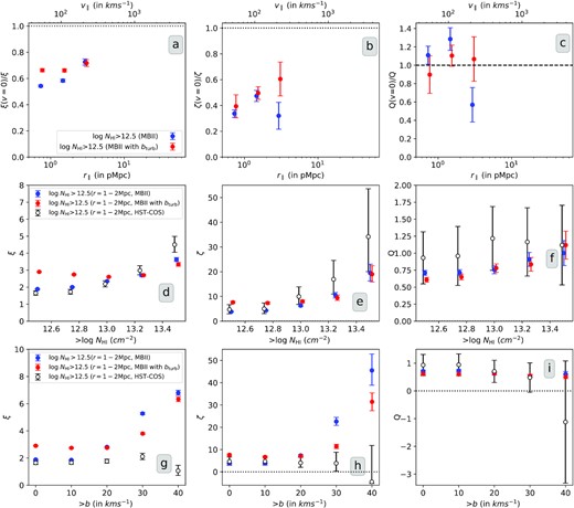 Dependence of redshift space distortions (top panels), NH i thresholds (middle panels) and b thresholds (bottom panels) on the longitudinal two-point (left), three-point (middle) and reduced three-point (right) correlations of Ly α absorbers in MBII simulations. In the top row we show the results as a function of r∥ for two NH i thresholds. In the bottom two rows we show the results for r∥ = 1–2 pMpc, with and without including bturb.