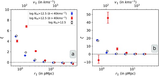 Two-point (panel a) and three-point (panel b) correlations of Ly α absorbers in MBII simulation for full sample, high-b (b > 40 km s−1) and low-b (b < 40 km s−1) sub-samples. Unlike in the case of observations (see Fig. 6) high-b absorbers show stronger two- and three-point correlations at large scales.