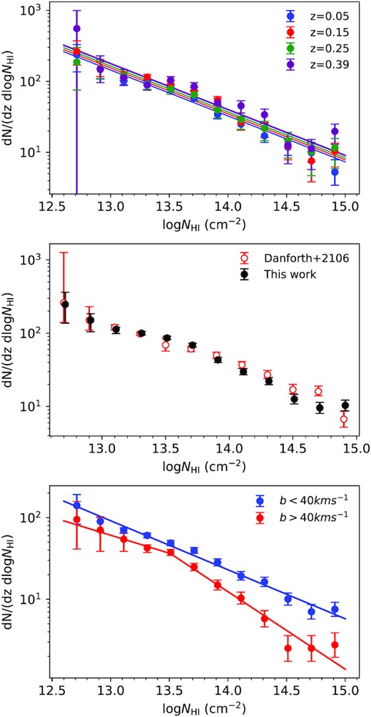 Top panel: NH i distribution of Ly α absorbers for four different redshift intervals (z = 0.05 ± 0.05, 0.15 ± 0.05, 0.25 ± 0.05, and 0.39 ± 0.09). This plot confirms a weak redshift evolution of f(NH i, z). Middle panel: comparison of the NH i distribution obtained by us for the entire sample with that of Danforth et al. (2016). Bottom panel: The NH i distribution for the low-b (b < 40 km s−1) and the high-b (b > 40 km s−1) sub-samples. In the case of high-b sub-sample the distribution is well fitted by a double power law. The double power-law fit to high-b and single power-law fit to the low-b samples are also shown.