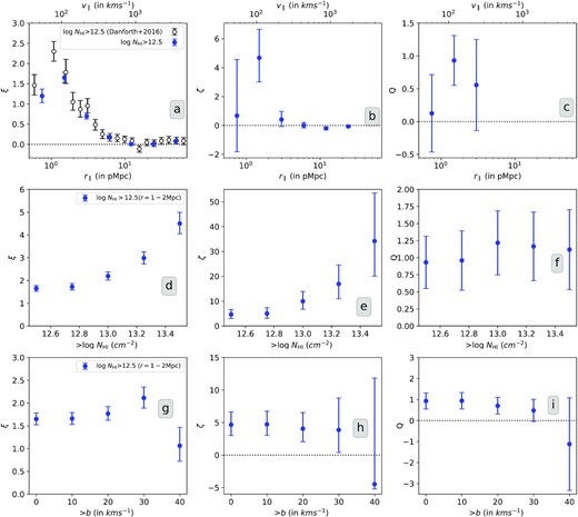 Absorber-based longitudinal two-, three-, and reduced three-point (Q) correlation (left to right) of Ly α absorbers as a function of longitudinal scale (top panels), NH i thresholds (middle panels) and b thresholds (bottom panels). We consider r∥ = 1–2 pMpc scale to probe the NH i and b dependence. The errors correspond to larger of the two errorbars: one-sided poissonian uncertainty corresponding to ±1σ or the bootstrapping error about the mean value. In panel (a), we compare our measurements with those of Danforth et al. (2016) for consistency check. Our measurements of two-point and three-point correlation as a function of longitudinal scale is provided in Table 1.
