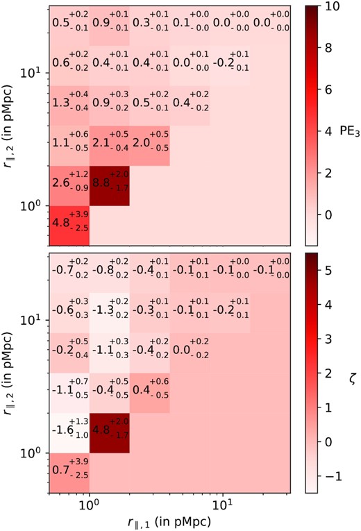 2D-plot of absorber-based longitudinal probability excess of Ly α triplets (top) and three-point correlation (bottom) as a function of scales r∥, 1 and r∥, 2 for absorbers having NH i > 1012.5 cm−2. The measured values with errors are provided in each bin.