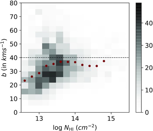 2D histogram of NH i versus b distribution. The horizontal dashed line at b = 40 km s−1 demarcates the high-b and low-b sub-samples. Dots provide the median b value in each NH i bin. A correlation is seen between NH i and b for small values of NH i and no trend is seen at high NH i.