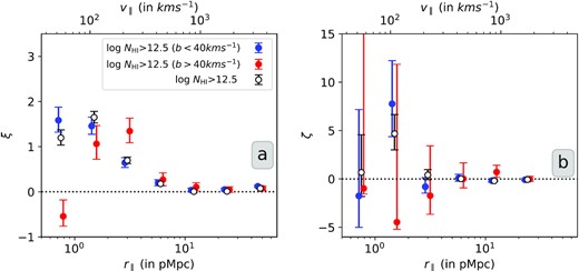 Two- (panel a) and three-point (panel b) correlations of Ly α absorbers as a function of longitudinal scale for full sample, high-b (b > 40 km s−1) and low-b (b < 40 km s−1) sub-samples. The errors represent larger of the two errorbars: one-sided poissonian uncertainty corresponding to ±1σ or the bootstrapping error about the mean value. The results for the low-b sample roughly follow the that of the whole sample. In the case of high-b sub-sample, we do not find any triplets for r∥ < 4 pMpc, this coupled with the low random probability to find high-b triplets at these scale leads to large errors in ζ.