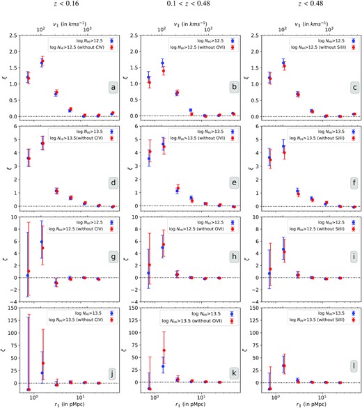 The top two rows show two-point correlation of Ly α absorbers with (blue) or without (red) associated metal lines such as C iv (left-hand panels), O vi (middle panels), and Si iii (right-hand panels) as a function of longitudinal scale for NH i > 1012.5 cm−2 (top row) and NH i > 1013.5 cm−2 (second most top row). The bottom two panels show longitudinal three-point correlation in the same fashion. The errors represent larger of the two errorbars: one-sided Poissonian uncertainty corresponding to ±1σ or the bootstrapping error around the mean value.