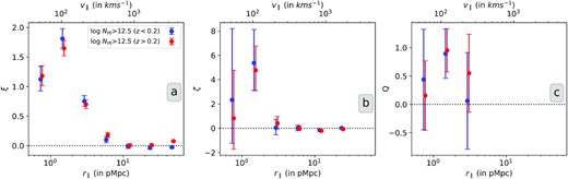 Two-, three- and reduced three-point correlation (left to right) of Ly α absorbers as a function of longitudinal scale for two different z-intervals. The errors represent larger of the two errorbars: one-sided Poissonian uncertainty corresponding to ±1σ or the bootstrapping error about the mean value.