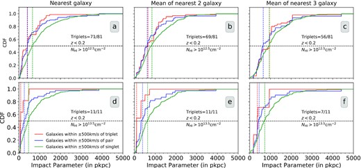 Cumulative distribution function (CDF) of impact parameter of galaxies associated with isolated or ‘singlet’, ‘pair’ (excluding the ones that are part of the triplets) and ‘triplet’ Ly α absorbers. Left, middle, and right columns show results of impact parameter for the nearest, average of two nearest, and three nearest galaxies, respectively. Number of the identified triplets have associated galaxy (or galaxies) is also provided in each panel. Results for log NH i > 12.5 and 13.5 are given in the top and bottom rows, respectively. The vertical dashed lines give the median value of impact parameter for each sub-sample.