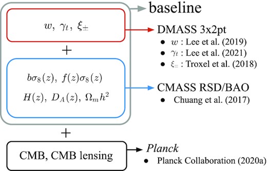Summary of the different data sets in this analysis. The data in this paper consist of the DMASS 3x2pt measurements, the RSD and BAO measurements from the BOSS CMASS sample, and the CMB measurement from Planck. The DMASS 3x2pt measurement in the red box includes angular clustering (w), cosmic shear (ξ±), the cross-correlation of the two (galaxy–galaxy lensing, γt) measured with the DMASS lenses and the DES Y1 metacalibration sources. The measurement from CMASS provides five constraints on RSD and BAO in the blue box. See Section 3.2 for a detailed description for these parameters. The combination of the red and blue boxes is defined as ‘baseline’. The galaxy bias parameter (b) is shared in this combination. The black box represents the CMB and CMB lensing measurements from Planck (see Section 3.3).