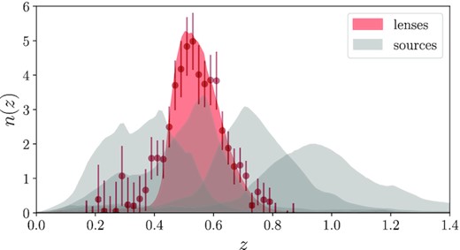 The spectroscopic redshift distribution of BOSS CMASS (red shaded) and the photometric redshift distributions of metacalibration (grey shaded). The maroon colour points with error bars show the redshift distribution of DMASS computed by cross-correlating the sample with the DES Y1 redMaGiC sample. As the redshift distributions of CMASS and DMASS show good consistency, we use the redshift distribuion of CMASS as the true redshift distribution for a theoretical prediction for DMASS. The source sample, metacalibration is divided into four tomographic bins (0.2 < zs < 0.43, 0.43 < zs < 0.63, 0.63 < zs < 0.90 and 0.90 < zs < 1.30) using the BPZ photometric redshift code.
