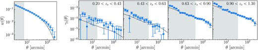The angular galaxy clustering (left) and tangential shear data (right) from Lee et al. (2019) and Lee et al. (2021). The signals are measured with the DMASS (lenses) and DES Y1 metacalibration (sources) catalogs. The dashed lines are the best-fitting MG predictions from the combination of the baseline case (DMASS 3x2pt + CMASS RSD/BAO) and Planck data. The shaded regions are discarded in the analysis to exclude the small scales where the phenomenological parametrization is not valid. The remaining data points are 16 points for w(θ) and 38 points for γt(θ).