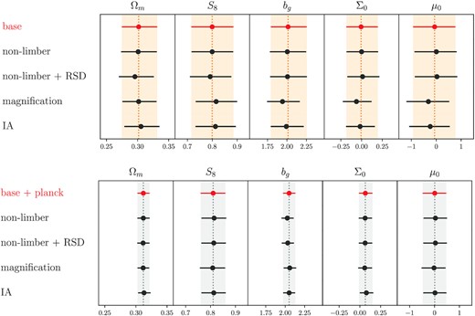 Marginalized 1D posterior constraints on Ωm, S8, b, Σ0, μ0 obtained from DMASS 3 × 2 pt + CMASS RSD/BAO (baseline; top) and DMASS 3x2pt + CMASS RSD/BAO + Planck (bottom). The different rows correspond to the different systematics injected in each of the simulated data vectors. The systematics tested here are detailed in Section 5. These data vectors are analysed by the fiducial pipeline to test the impact of systematics associated with each data vector on the parameter constraints. For all cases, the posteriors for these cosmological parameters remain well within 1σ of the fiducial constraints.