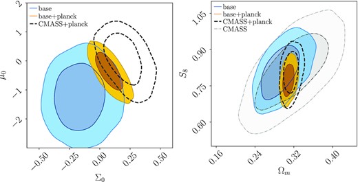 Constraints in the μ0−Σ0 plane (left), and Ωm−S8 plane (right) obtained from various combinations of the probes. The blue contours show the constraints obtained from the baseline case (DMASS 3 × 2 pt + CMASS RSD/BAO). The orange contours are obtained by adding the Planck data to the baseline case. The black-dashed contours are obtained from the external data only. The grey contour in the right panel shows the constraints of Ωm and S8 obtained from CMASS only. Adding the DMASS 3 × 2 pt data improves the constrains from the external data sets by 28 per cent for μ0, 30 per cent for Σ0, and 24 per cent for S8.