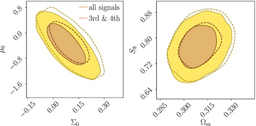 Constraints obtained with all four tomographic cross-correlations of γt (solid) and only with the third and fourth cross-correlations of γt (dashed) from the two highest source bins. All contours are the case of baseline + Planck. There is no significant bias or degradation found in the constraints.