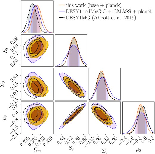 Constraints from this work (baseline + Planck; orange), DESY1 redMaGiC 3x2pt + CMASS RSD/BAO + Planck (purple), and the published constraints of the DES Y1 MG analysis (black-dashed) (Abbott et al. 2019). Compared to the case with redMaGiC (purple), using DMASS (orange) improves the MG constraints by 29 per cent for μ0 and 21 per cent for Σ0 with the same external data sets. The DMASS case is even comparable to that of DESY1MG (black-dashed) despite the lack of the external data sets. The shift of Ωm in DESY1MG is caused by the SNe Ia data favouring low Ωm. Overall, the constraints in the three cases are consistent.