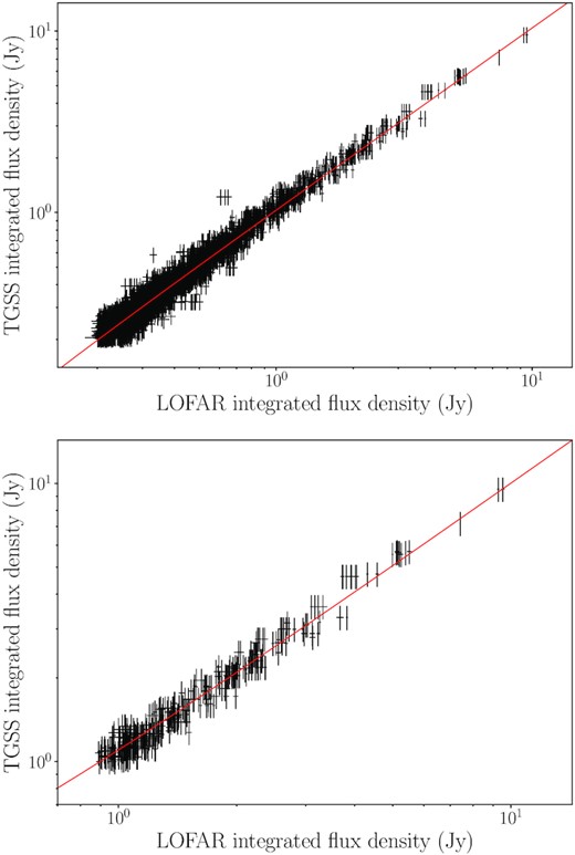 Comparison of source flux densities measured by TGSS and by TraP for the LOFAR data. Only compact sources with integrated flux densities exceeding 200 mJy (top panel) and 1 Jy (bottom panel) are considered. The fits were obtained via orthogonal distance regression and find a TGSS to TraP flux density ratio of 1.04 (top) and 0.99 (bottom). The TraP error bars correspond to the 1σ uncertainties on integrated source flux density values, and the TGSS error bars correspond to the same 1σ uncertainty plus an additional fractional error of 10 per cent, as reported in the TGSS catalogue.