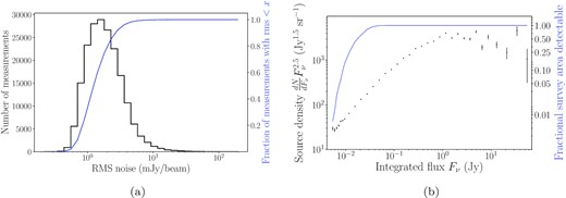 Left: distribution of nearly 200 000 rms noise measurements taken across 141 LOFAR images. The blue curve represents the cumulative distribution of rms noise measurements. Right: Euclidean-normalized differential source density, with counts weighted by the fractional survey area detectable to correct for varying sensitivity between images as well as within a single image (as a function of distance from beam centre). All counts are normalized by the total survey area to obtain source density values. Error bars correspond to the propagated Poissonian error on each count. The data are tabulated in Table B2. The blue curve represents the inverse of the weights given in Table B2 and corresponds to the fractional survey area in which a source with flux Fν is detectable.