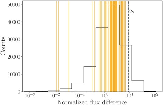 Distribution of source flux difference between images for all persistent sources and normalized by the uncertainties on each flux measurement summed in quadrature. The vertical yellow lines represent the normalized flux difference for 31 transient candidates that passed inspection, and are consistent with the overall source distribution. For reference, a vertical dashed line denoting the 2σ value of the distribution of persistent sources is included.