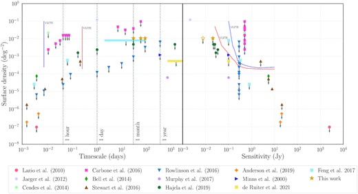 Overview of transient surface densities between about 60 and 340 MHz at time-scales greater than 1 min. The left-hand panel shows the transient surface density as a function of survey time-scale probed, while the right-hand panel shows the surface density as a function of sensitivity probed. The down-facing arrows represent upper limits, whereas data points with no down-facing arrows represent actual transient detections. The limits set by this study are represented by gold stars. A hollow star depicts the median sensitivity (8 mJy) across the 277 deg2 of field used for this analysis (see Section 4.2). This is included in order to compare to Hajela et al. (2019), the next most sensitive survey on month time-scales, which only quotes the median sensitivity. The blue and red lines correspond to limits set by the VLITE survey from Polisensky et al. (2016). A running catalogue of slow radio transient surveys can be found in Mooley et al. (2016). Galactic Centre radio transients have been excluded from this figure.