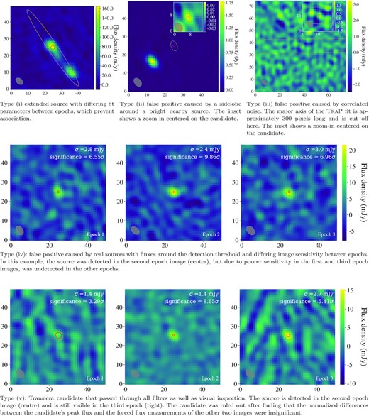 Examples for each of the five new-source candidate types listed and described in Section 3.2. The labels on the x and y axes are in pixel units. All plots are centred on the new-source candidate. The red circle denotes the source position error radius and the yellow ellipse corresponds to the 2D Gaussian source fit as determined by TraP. The restoring beam of each image is shown in the bottom left corner and the pixel size is 5 arcsec.