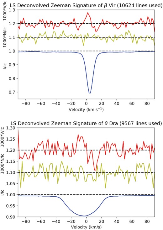 Example of LSD profiles (single spectra) for β Vir on 03 April 2017 (top), and θ Dra on 07 April 2017 (bottom). The upper line (red) shows the Stokes V profile (y-axis expanded by 1000 times and shifted up by 0.2 to allow better visibility). The middle line (yellow) shows the null profile (expanded by 1000 times and shifted up by 0.1), which is used as a check for any spurious signals contaminating the spectra. The lower line (blue) shows the Stokes I profile.
