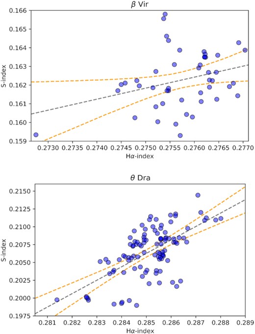 Individual S-index versus individual H α index for β Vir (top) and θ Dra (bottom). The dashed grey trend line and orange 95 per cent confidence intervals are shown. Significant trend observed for both plots with a Pearson correlation coefficient of r = 0.31 for β Vir and r = 0.63 for θ Dra. These plots indicate the correlation between S-index versus individual H α index holds for late F-stars.
