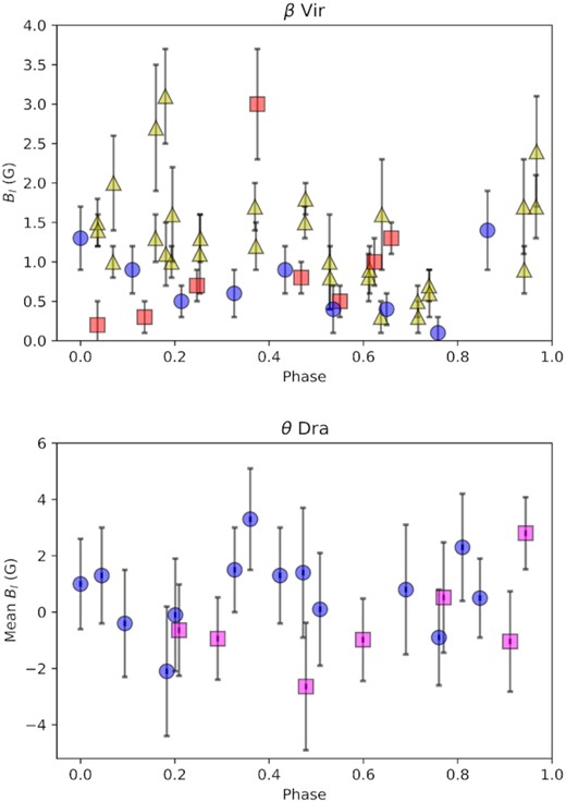 Bl versus rotational phase for β Vir (top) and θ Dra (bottom). Symbols are the same as Fig. 6. There is no significant difference between the means within the data set for each star. The Bl observations for θ Dra with a mean Bl of −13.1 ± 5.1G at rotation phase 0.811 was cropped from the figure to allow better visibility of data. This value with large errors was caused by cloud interference resulting in an V mag extinction ∼3.