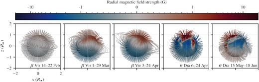 Coronal field structure and radial field strength for the wind model. The open field lines are truncated at two stellar radii. The stellar surface and the field lanes are coloured according to the local radial magnetic field strength. Note that the colour scale is linear from −1 G to 1 G and logarithmic outside of this range. β Vir, which occupies the three leftmost panels, exhibits a typical dipolar coronal field at all three epochs. A strengthening of the surface field may be observed between the first epoch February 14–22 and the second epoch March 1–29. The increase in field strength is accompanied by an increase in the size of the regions of closed magnetic field lines. θ Dra exhibits similar magnetic field strengths at both epochs. The change in polarity around the south pole region of the star can be seen between April 6–24 and May 15–Jun 18.