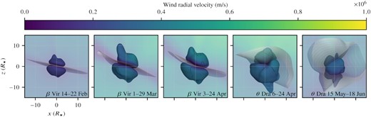 Alfvén surface and inner current sheet. The z-axis coincides with the stellar axis of rotation, and we show the inner current sheet edge-on to emphasize the two-lobed structure of the Alfvén surface. The Alfén surface and the plane of sky (i.e. the xz plane) is coloured according to the wind radial velocity ur. The current sheet is truncated at 30R⋆. β Vir exhibits a two-lobed Alfvén surface at all three epochs. An increase of the average Alfvén radius and of the current sheet inclination is seen between February 14 and 22 and the two other epochs, see the aggregate quantities in Table 6. The complicated magnetic field geometry of θ Dra gives rise to a multi-lobed Alfvén surface at both epochs. A decrease in the average Alfvén radius is observed between April 6–24 and May 15–June 18.