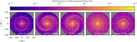 Wind pressure in the star’s equatorial plane from the corona to the inner astrosphere. The dotted circle corresponds to an orbital distance of 1 au. The dipolar magnetic field of β Vir gives rise to two spiral ‘arms’ of overdense wind. These co-rotating interaction regions (CIRs) form when regions of fast, tenuous wind collide with regions of slower, denser wind. The complex field of θ Dra gives rise to multiple CIRs; for the April 6–24 epoch these CIRs persist past 1 au, while the CIRs appear to coalesce into a single spiral at the May 15–June 18 epoch.