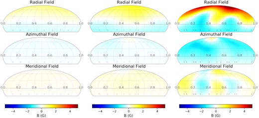 Reconstructed magnetic maps using ZDI for β Vir (F9V) at three epochs in 2017. Figure on left uses observations from February 14 to 22. Middle: March 1–29. Right: April 3–24. The rotational phases of the three maps are aligned with zero rotation phase set to MJD = 2457799.62139 (February map), MJD = 2457827.55489 (March map), and MJD = 2457854.5174 (April map). Tick marks at bottom of figure represent phase of individual observations. The colour bar at bottom indicates the magnetic field strength in Gauss.