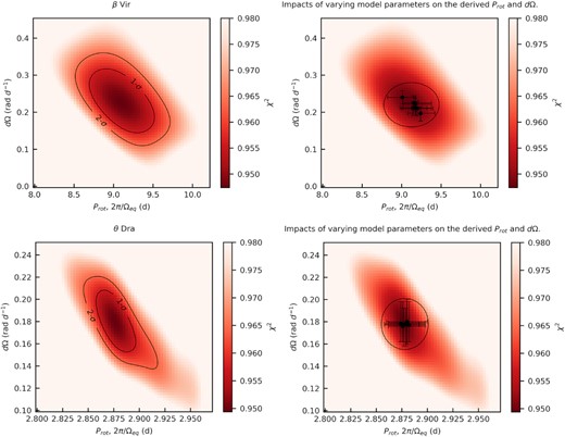 Figures at left: Surface differential rotation contour plot for β Vir 2017 April 3–24 (top) and θ Dra 6–2017 April 24 (bottom) with 1σ, and 2σ confidence contours marked with black lines. From the χ2 landscape we determine the rotation period at the 1σ level of β Vir as 9.1 ± 0.4 d and θ Dra 2.88 ± 0.02. The dΩ for β Vir is 0.23 ± 0.09 rad d−1 and θ Dra 0.18 ± 0.03 rad d−1. Figures at right: Surface differential rotation using χ2 minimization landscape of Stokes V profiles for β Vir (top) and θ Dra (bottom). The variation ellipse is generated by individually varying stellar parameters and determining the corresponding Ωeq and dΩ pairs. The parameters varied for β Vir are vsin i (± 2.6 km s−1), inclination angle (± 2 deg), and χ2 aim (± 0.05), for θ Dra vsin i (± 0.2 km s−1), inclination angle (± 2 deg), and χ2 aim (± 0.05). The individual error bars indicate the 1σ errors of a Gaussian fit to the χ2 landscape.