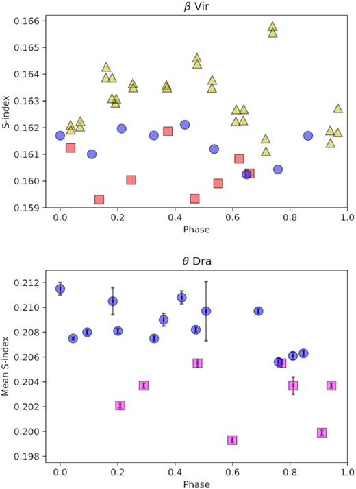 Top: S-index versus rotational phase for β Vir (top). Blue circle indicates data from 2017 February 14 to 22. Red squares indicates data from 2017 March 1 to 29 . Yellow triangle indicates data from 2017 April 3 to 24. The data hint at a possible difference between the three epochs; however, there is no significant difference between the mean S-index of each epoch (see Fig. 7). Bottom: Nightly averaged S-index versus rotational phase for θ Dra. Blue circles indicate data from 2017 April 6 to 24. Pink squares represent data for 2017 May 15 to June 18. The map with the strongest mean magnetic field (see Fig. 7) has a significantly higher S-index.
