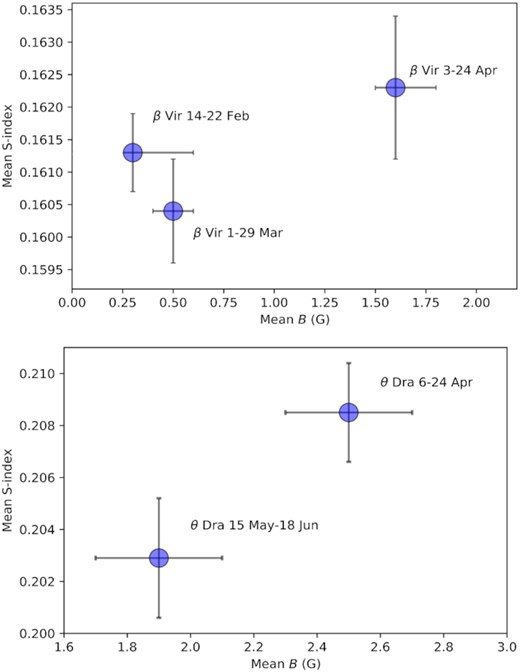 Mean S-index versus mean magnetic field strength (from ZDI) for β Vir (top) and θ Dra (bottom). There is no significant difference between the mean S-index of the 3 maps for β Vir, while there is a significantly larger mean magnetic field strength for the April map. For θ Dra there is a significantly larger mean S-index for the April map that coincides with stronger magnetic field strength (Table 5).