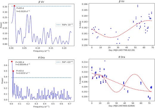 Chromospheric cycle determinations for β Vir 2017 (top) and θ Dra 2017 (bottom) applying a GLS periodogram a time-series of S-index measurements. The figures at left show the power versus frequency and FAP, with the highest peaks marked with a red circle, and text describes the associated period and frequency. The dashed horizontal line represents a FAP of <10−3 for β Vir and <10−9 for θ Dra. The figures at right show individual S-index measurements shown with blue circles. The red dashed curves indicate the fitted cycle using a GLS periodogram, and assumes a strictly periodic sine curve with a period of 83 d for β Vir. For θ Dra both 183 d and 43 d sine curves are plotted. The figures at right have the zero day set to the first date of S-index measurements for each star.