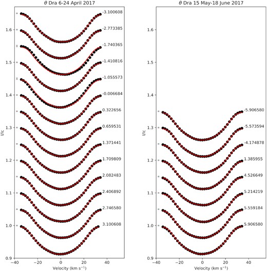 Stokes I maximum entropy fit for θ Dra. The black circles represent the observed signatures, while the red lines represent the modelled lines. The radial velocity range of the individual line profiles are shifted to the same range, and line profiles are separated vertically to allow better visibility. The 1.0σ error bars are shown on the left. The rotation cycle is shown on the right with the zero rotation cycle set to the mid JD of observations for each map and assumes Prot = 9.3 d for β Vir and Prot = 2.88 d for θ Dra. All figures are set to the same scale.