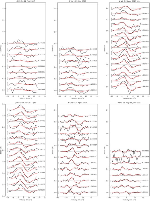 Stokes V maximum entropy fit for β Vir and θ Dra. The black lines represent the observed Zeeman signatures, while the red lines represent the modelled lines. The radial velocity range of the individual line profiles are shifted to the same range, and line profiles are separated vertically to allow better visibility. The 1.0σ error bars are shown on the left. The rotation cycle is shown on the right with the zero rotation cycle set to the mid JD of observations for each map and assumes Prot = 9.3 d for β Vir and Prot = 2.88 d for θ Dra. All figures are set to the same scale.