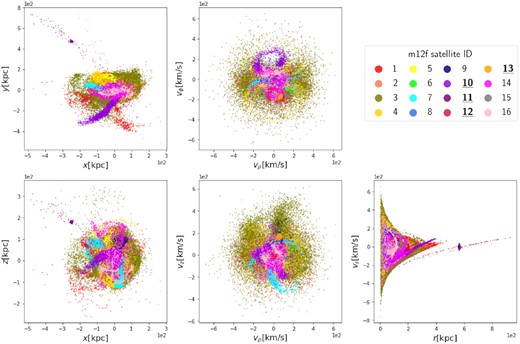 Tidally disrupted satellites in galaxy m12f are plotted in position space (left column), velocity space (middle column), and r versus vr phase space (right column). Star particles are coloured differently according to different satellites they are assigned to by the tracking process. The well-recovered satellites are indicated with bold and underlined IDs in the legend. The well-recovered satellites outside Tinfall < 7.1 Gyr ago and $M_{\rm tot} \gt 4.0\times 10^8 {\rm \, M_\odot }$ ($M_{\rm stellar} \gt 1.2\times 10^6 {\rm \, M_\odot }$) are marked by bold and underlined IDs with a star (*) in the legend. We will explain the terms well-recovered, Tinfall, Mtot, and Mstellar in Section 4.1.