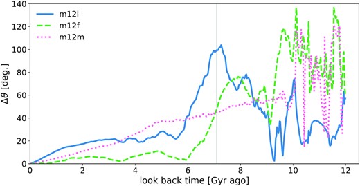 The dynamical histories of the three MW-like simulated galaxies in FIRE-2. The angle Δθ of the normal vector of the galaxy disc relative to its present-day direction is plotted versus look-back time. If Δθ changes rapidly, then the evolution of the galaxy is chaotic; if Δθ changes slowly, then the galaxy evolves smoothly. The disc orientations of galaxies m12f and m12m changed rapidly at the beginning and evolved more smoothly after 8 Gyr ago. Galaxy m12i evolved more smoothly than the other two galaxies before 8 Gyr ago, allowing massive satellites that fell into m12i up to 10.3 Gyr ago to remain clustered in action space at z = 0. A vertical line shows the time boundary for well-recovered satellites-7.1 Gyr ago.