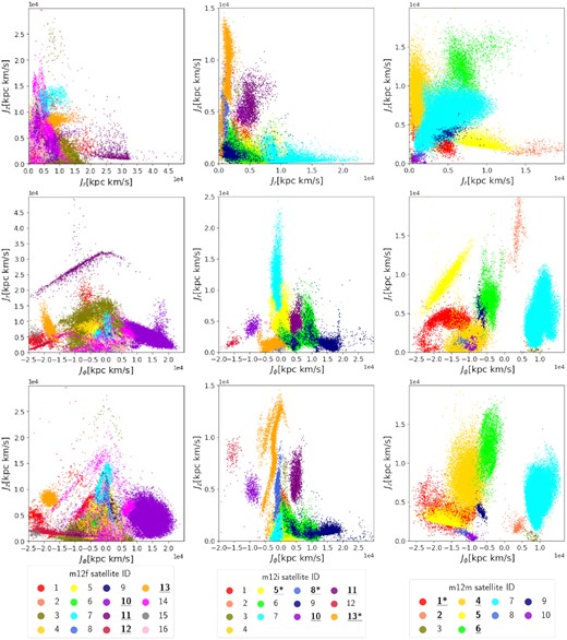 2D projections of actions {Jr, Jz, Jϕ} for accreted star particles from 3 MW-like galaxies in FIRE-2 simulations. The three columns correspond to the three galaxies in FIRE-2 simulations: m12f, m12i, and m12m, from left to right. Each accreted satellite identified from analysing snapshots from the simulation is indicated by a different colour. The meaning of bold and underlined IDs, and IDs with stars (*) is the same as that in Fig. 1.