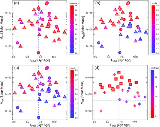 39 satellites in three MW-like galaxies from the FIRE-2 simulations plotted on the Mtot versus Tinfall plane. Data points are colour coded by the recovery (panel a), purity (panel b), merit (panel c), or contrast (panel d), with red points indicating better results in all panels. The white number on each symbol indicates the group ID (as shown in Fig. 3) of the ‘best recovery’ (panel a), ‘best purity’ (panel b), ‘best merit’ (panel c), and ‘best fit’ (panel d) group corresponding to each satellite. The white letters associated with each data point indicate which galaxy each satellite is from: ‘f’ for ‘m12f’, ‘i’ for ‘m12i’, and ‘m’ for ‘m12m’. Group 1 in all three galaxies is the ‘best’ group of many satellites because it is the largest group, as shown in Fig. 3, and is generally considered as the ‘background’. A satellite is marked as a triangle if it has a ‘best fit group’ and as a circle otherwise. Satellites are from the analysis of simulation data in Section 2, and groups are identified by Enlink. In panel (d), only satellites with best fit groups are plotted, and shapes indicate whether the contrast is positive (diamond) or negative (square). Among the 39 satellites, 14 of them are well recovered and 25 of them are poorly recovered. The vertical and horizontal dashed lines mark Mtot$=4.0\times 10^8 {\rm \, M_\odot }$ and Tinfall= 7.1 Gyr ago, which are the boundaries identified by the classification tree method. 91 per cent (10/11) of the satellites with Mtot greater than $4.0\times 10^8 {\rm \, M_\odot }$ and fell into the halo less than 7.1 Gyr ago are well recovered by Enlink.