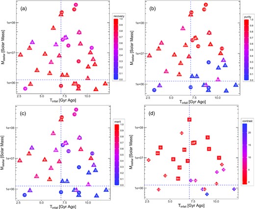 Same as Fig. 4, but the y-axes of these plots are labelling Mstellar. The vertical and horizontal dashed lines mark $M_{\rm stellar}=1.2\times 10^6 {\rm \, M_\odot }$ and Tinfall= 7.1 Gyr ago, which are the boundaries separating well-recovered and poorly recovered satellites identified by the classification tree method. 91 per cent (10/11) of the satellites with Mstellar greater than $1.2\times 10^6 {\rm \, M_\odot }$ and fell into the halo less than 7.1 Gyr ago are well recovered by Enlink.